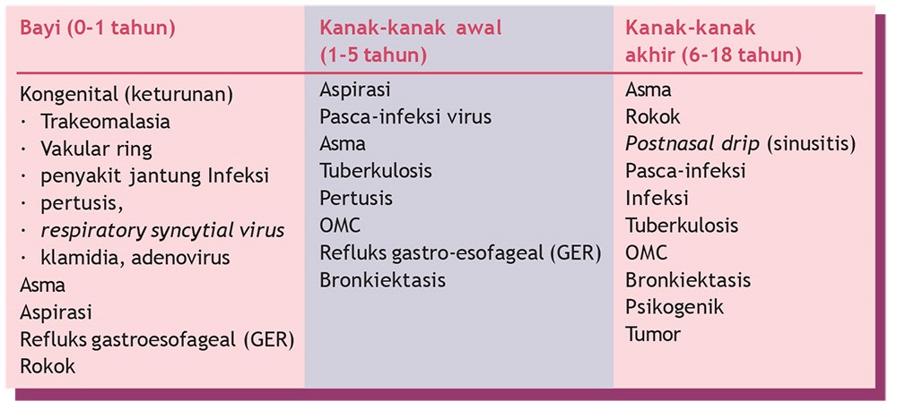 tabel Penyebab Batuk pada Anak